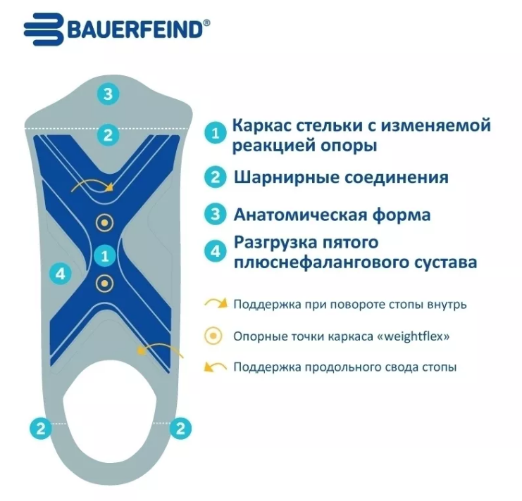 Спортивные Стельки ортопедические 3231 Bauerfeind, купить в OrtoMir24